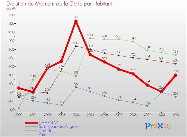 Evolution de la dette par habitant pour la commune de CHARNAY et les communes proches Comparaison de la dette par habitant pour CHARNAY et les communes voisines
