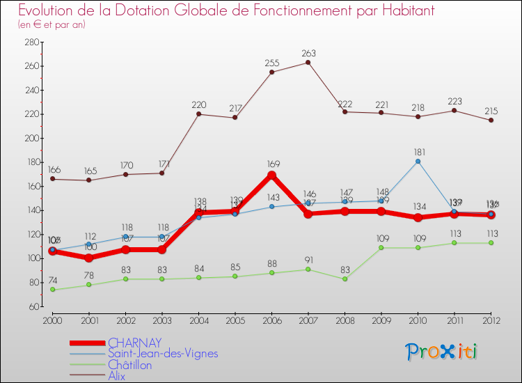 Evolution et montant de la dotation globale de fonctionnement par Habitant pour CHARNAY et les communes proches Comparaison des dotations globales de fonctionnement par habitant pour CHARNAY et les communes voisines