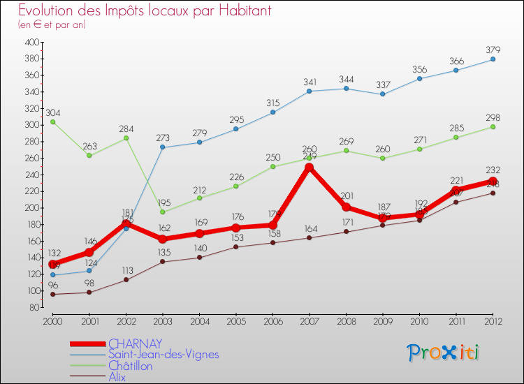 Evolution et montant des impôts locaux par Habitant pour CHARNAY et les communes proches Comparaison des impôts locaux par habitant pour CHARNAY et les communes voisines