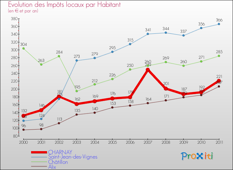 Evolution et montant des impôts locaux par Habitant pour CHARNAY et les communes proches Comparaison des impôts locaux par habitant pour CHARNAY et les communes voisines