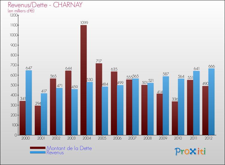 Evolution comparée de la dette et des revenus pour la commune de CHARNAY de 2000 à 2012 Comparaison de la dette et des revenus pour CHARNAY de 2000 à 2012