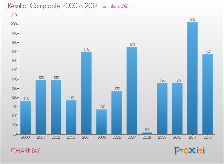Evolution du résultat comptable pour la commune de CHARNAY de 2000 à 2012 Evolution du résultat comptable pour CHARNAY de 2000 à 2012