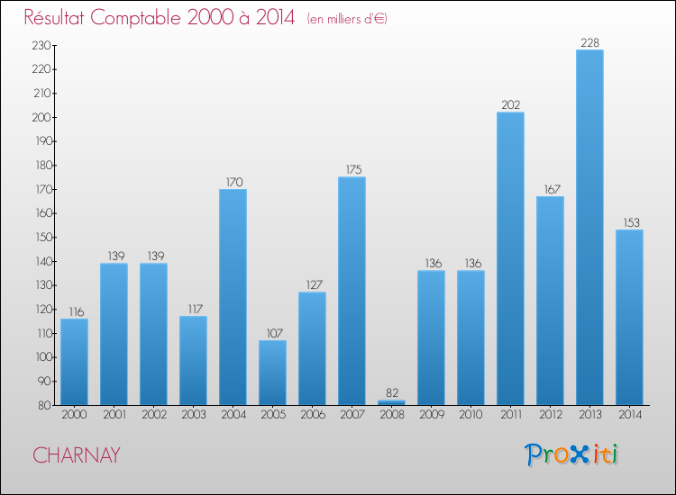 Evolution du résultat comptable pour la commune de CHARNAY de 2000 à 2014 Evolution du résultat comptable pour CHARNAY de 2000 à 2014