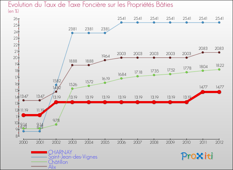 Evolution du taux de la taxe foncière sur le bati pour CHARNAY et les communes proches de 2000 à 2012 Comparaison des taux de taxe foncière sur le bati pour CHARNAY et les communes voisines de 2000 à 2012