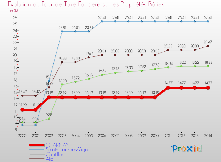Evolution du taux de la taxe foncière sur le bati pour CHARNAY et les communes proches de 2000 à 2014 Comparaison des taux de taxe foncière sur le bati pour CHARNAY et les communes voisines de 2000 à 2014