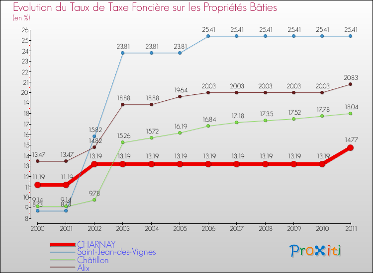 Evolution du taux de la taxe foncière sur le bati pour CHARNAY et les communes proches Comparaison des taux de taxe foncière sur le bati pour CHARNAY et les communes voisines