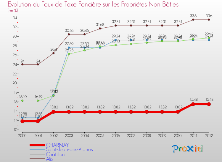 Evolution du taux de la taxe foncière sur les immeubles et terrains non batis pour CHARNAY et les communes proches de 2000 à 2012 Comparaison des taux de la taxe foncière sur les immeubles et terrains non batis pour CHARNAY et les communes voisines de 2000 à 2012