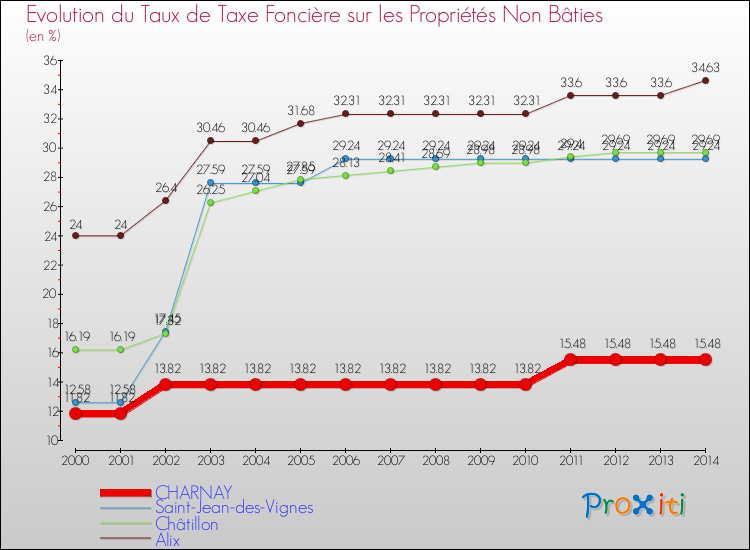 Evolution du taux de la taxe foncière sur les immeubles et terrains non batis pour CHARNAY et les communes proches de 2000 à 2014 Comparaison des taux de la taxe foncière sur les immeubles et terrains non batis pour CHARNAY et les communes voisines de 2000 à 2014