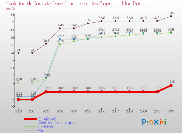 Evolution du taux de la taxe foncière sur les immeubles et terrains non batis pour CHARNAY et les communes proches Comparaison des taux de la taxe foncière sur les immeubles et terrains non batis pour CHARNAY et les communes voisines