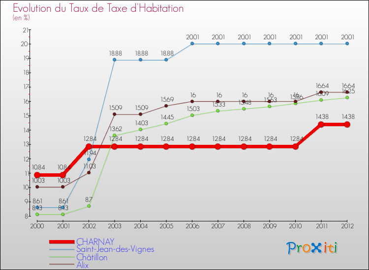 Evolution du taux de la taxe d'habitation pour CHARNAY et les communes proches Comparaison des taux de la taxe d'habitation pour CHARNAY et les communes voisines
