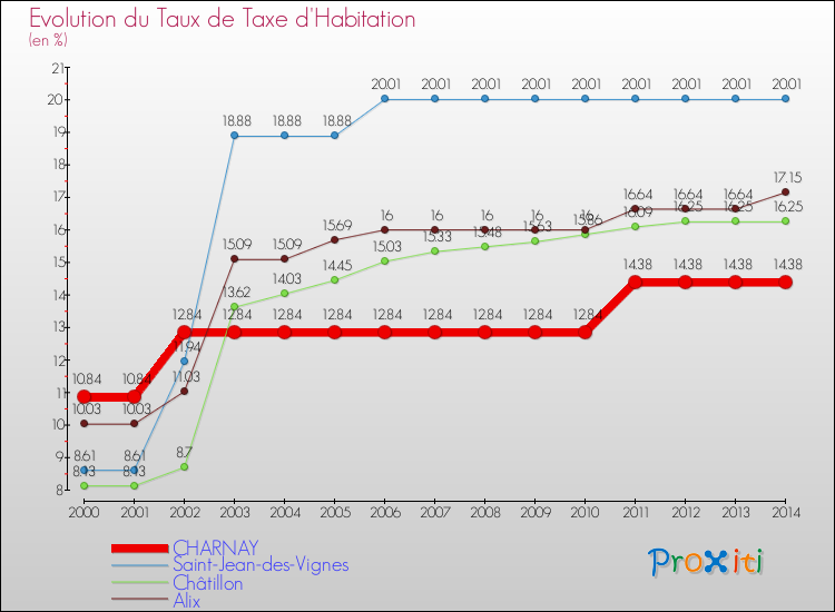 Evolution du taux de la taxe d'habitation pour CHARNAY et les communes proches de 2000 à 2014 Comparaison des taux de la taxe d'habitation pour CHARNAY et les communes voisines de 2000 à 2014
