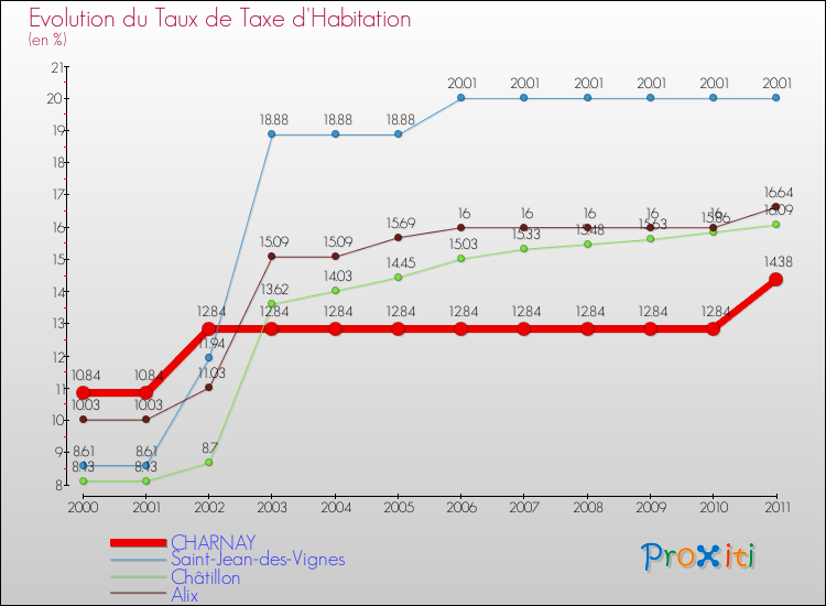 Evolution du taux de la taxe d'habitation pour CHARNAY et les communes proches Comparaison des taux de la taxe d'habitation pour CHARNAY et les communes voisines