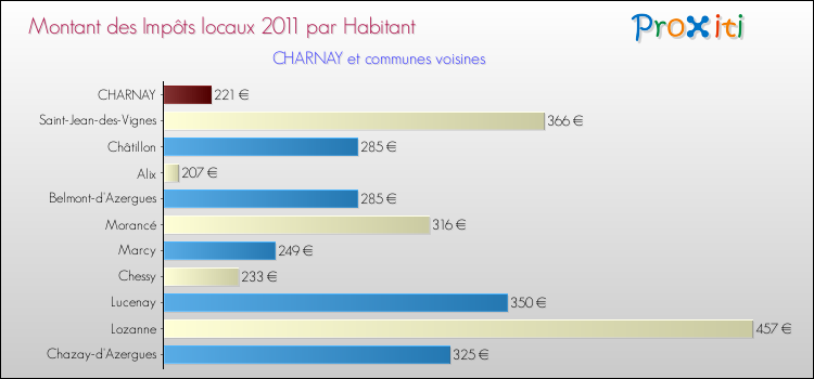 Montant des impôts locaux par Habitant pour CHARNAY et les communes proches Comparaison des impôts locaux par habitant pour CHARNAY et les communes voisines