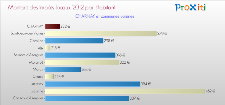 Montant des impôts locaux par Habitant pour CHARNAY et les communes proches Comparaison des impôts locaux par habitant pour CHARNAY et les communes voisines