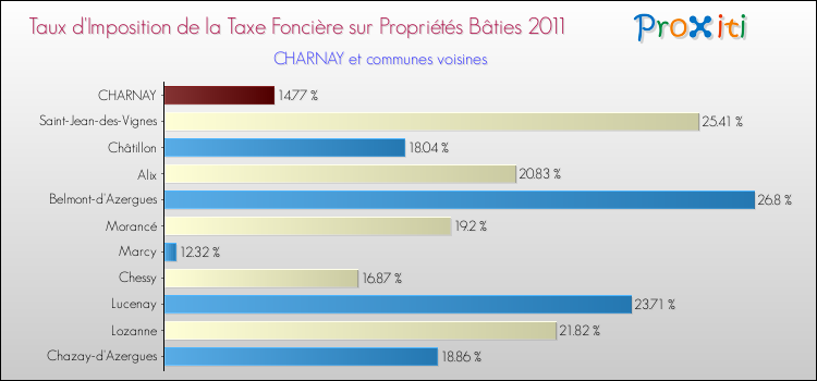 Taux d'imposition de la taxe foncière sur le bati 2011 pour CHARNAY et les communes proches Comparaison des taux d'imposition de la taxe foncière sur le bati 2011 pour CHARNAY et les communes voisines