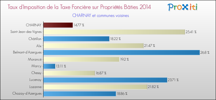 Taux d'imposition de la taxe foncière sur le bati 2014 pour CHARNAY et les communes proches Comparaison des taux d'imposition de la taxe foncière sur le bati 2014 pour CHARNAY et les communes voisines