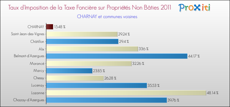 Taux d'imposition de la taxe foncière sur les immeubles et terrains non batis 2011 pour CHARNAY et les communes proches Comparaison des taux d'imposition de la taxe foncière sur les immeubles et terrains non batis 2011 pour CHARNAY et les communes voisines
