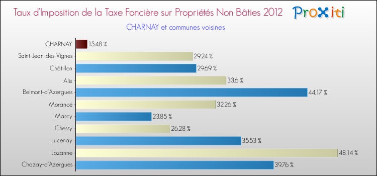 Taux d'imposition de la taxe foncière sur les immeubles et terrains non batis 2012 pour CHARNAY et les communes proches Comparaison des taux d'imposition de la taxe foncière sur les immeubles et terrains non batis 2012 pour CHARNAY et les communes voisines