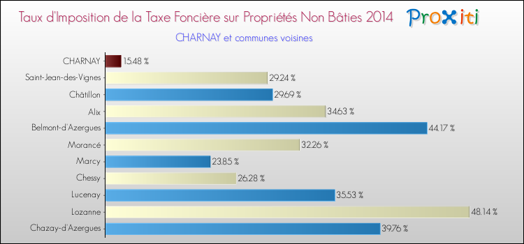 Taux d'imposition de la taxe foncière sur les immeubles et terrains non batis 2014 pour CHARNAY et les communes proches Comparaison des taux d'imposition de la taxe foncière sur les immeubles et terrains non batis 2014 pour CHARNAY et les communes voisines