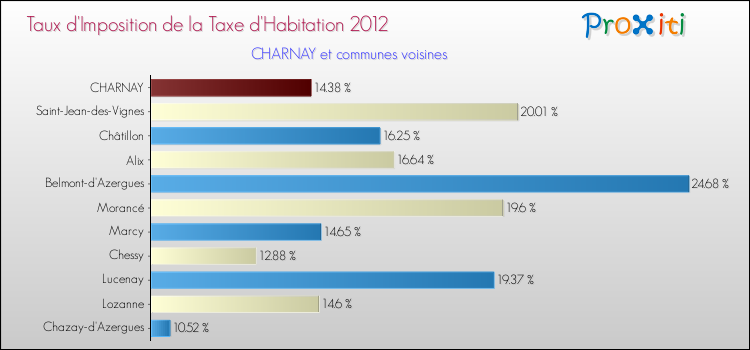 Taux d'imposition de la taxe d'habitation 2012 pour CHARNAY et les communes proches Comparaison des taux d'imposition de la taxe d'habitation 2012 pour CHARNAY et les communes voisines