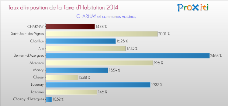 Taux d'imposition de la taxe d'habitation 2014 pour CHARNAY et les communes proches Comparaison des taux d'imposition de la taxe d'habitation 2014 pour CHARNAY et les communes voisines