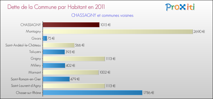 Dette par habitant de la commune en 2011 pour CHASSAGNY et les communes proches Comparaison de la dette par habitant de la commune en 2011 pour CHASSAGNY et les communes voisines