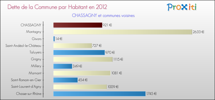 Dette par habitant de la commune en 2012 pour CHASSAGNY et les communes proches Comparaison de la dette par habitant de la commune en 2012 pour CHASSAGNY et les communes voisines