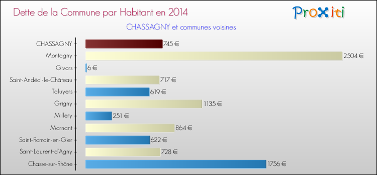 Dette par habitant de la commune en 2014 pour CHASSAGNY et les communes proches Comparaison de la dette par habitant de la commune en 2014 pour CHASSAGNY et les communes voisines