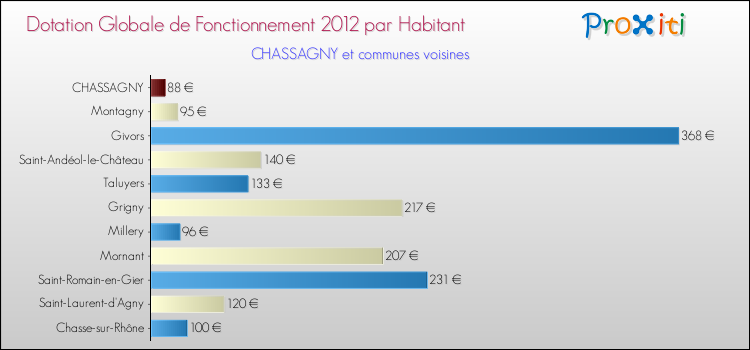 Montant des dotations globales de fonctionnement DGF par Habitant pour CHASSAGNY et les communes proches Comparaison des des dotations globales de fonctionnement DGF par habitant pour CHASSAGNY et les communes voisines