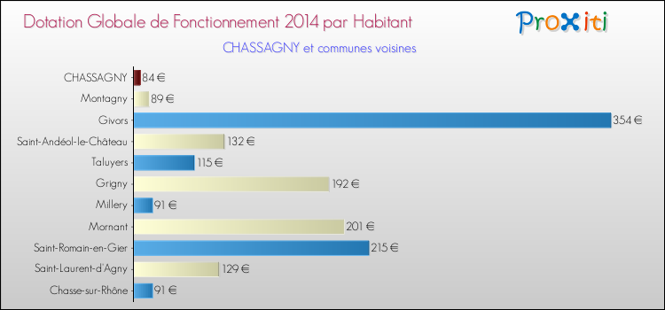 Montant des dotations globales de fonctionnement DGF par Habitant pour CHASSAGNY et les communes proches en 2014. Comparaison des des dotations globales de fonctionnement DGF par habitant pour CHASSAGNY et les communes voisines en 2014.