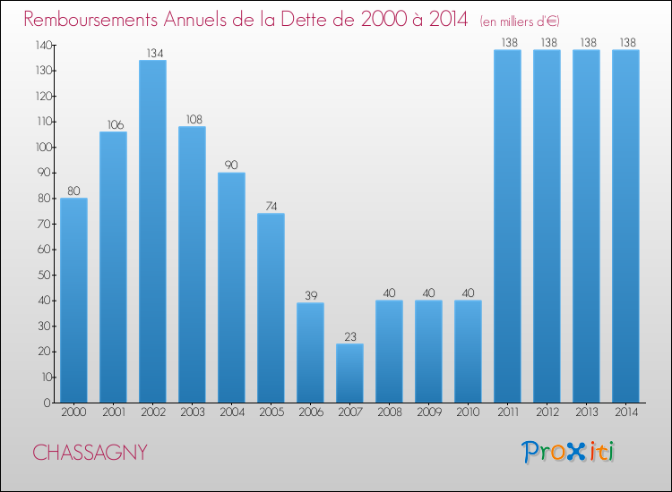 Evolution de l'annuité de la dette pour la commune de CHASSAGNY de 2000 à 2014 Annuités de la dette pour CHASSAGNY de 2000 à 2014