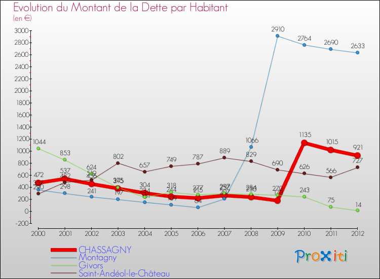 Evolution de la dette par habitant pour la commune de CHASSAGNY et les communes proches de 2000 à 2012 Comparaison de la dette par habitant pour CHASSAGNY et les communes voisines de 2000 à 2012