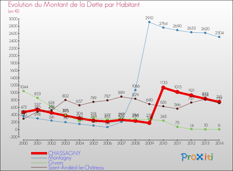 Evolution de la dette par habitant pour la commune de CHASSAGNY et les communes proches de 2000 à 2014 Comparaison de la dette par habitant pour CHASSAGNY et les communes voisines de 2000 à 2014