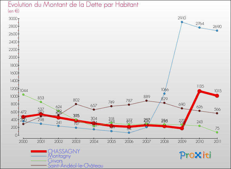 Evolution de la dette par habitant pour la commune de CHASSAGNY et les communes proches Comparaison de la dette par habitant pour CHASSAGNY et les communes voisines