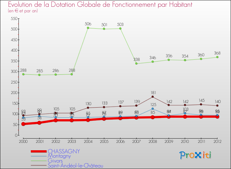 Evolution et montant de la dotation globale de fonctionnement par Habitant pour CHASSAGNY et les communes proches Comparaison des dotations globales de fonctionnement par habitant pour CHASSAGNY et les communes voisines