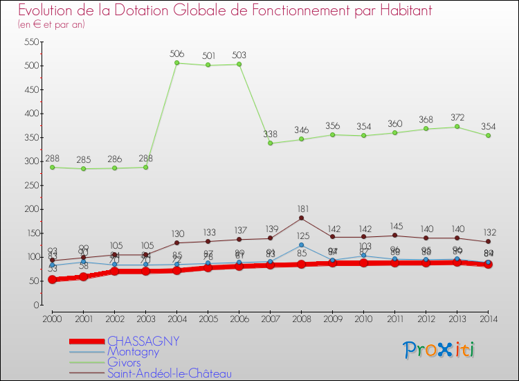 Evolution et montant de la dotation globale de fonctionnement par Habitant pour CHASSAGNY et les communes proches de 2000 à 2014. Comparaison des dotations globales de fonctionnement par habitant pour CHASSAGNY et les communes voisines de 2000 à 2014.