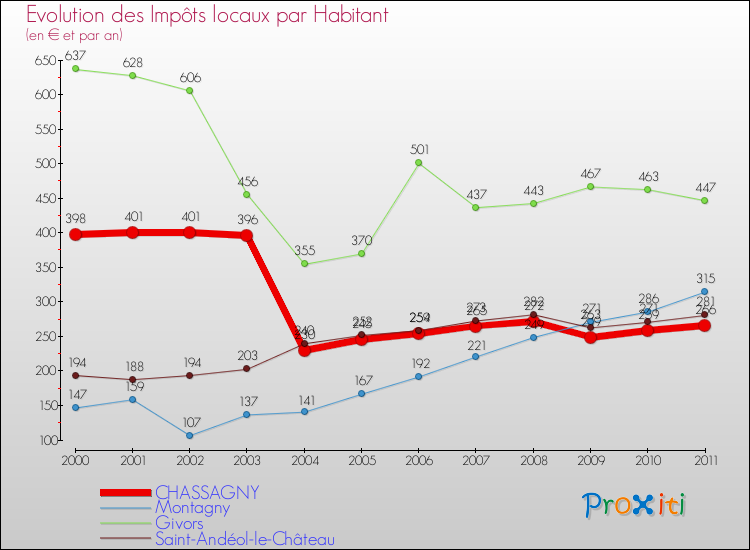 Evolution et montant des impôts locaux par Habitant pour CHASSAGNY et les communes proches Comparaison des impôts locaux par habitant pour CHASSAGNY et les communes voisines
