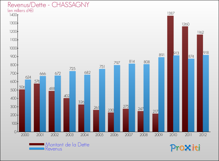 Evolution comparée de la dette et des revenus pour la commune de CHASSAGNY de 2000 à 2012 Comparaison de la dette et des revenus pour CHASSAGNY de 2000 à 2012