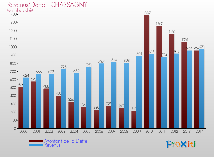Evolution comparée de la dette et des revenus pour la commune de CHASSAGNY de 2000 à 2014 Comparaison de la dette et des revenus pour CHASSAGNY de 2000 à 2014