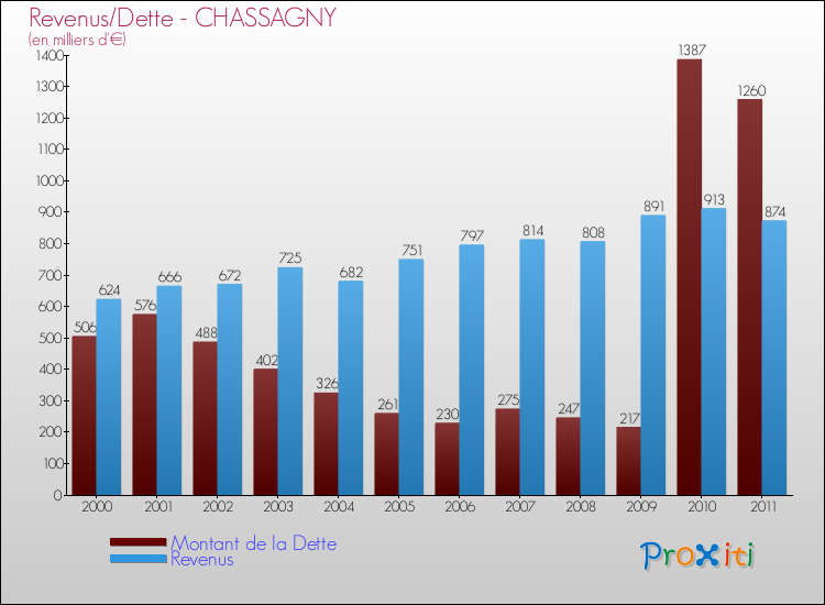 Evolution comparée de la dette et des revenus pour la commune de CHASSAGNY de 2000 à 2011 Comparaison de la dette et des revenus pour CHASSAGNY de 2000 à 2011