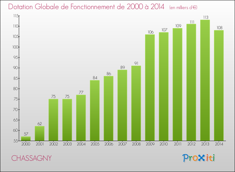 Evolution du montant de la Dotation Globale de Fonctionnement pour la commune de CHASSAGNY de 2000 à 2014 Evolution du montant de la Dotation Globale de Fonctionnement pour CHASSAGNY de 2000 à 2014