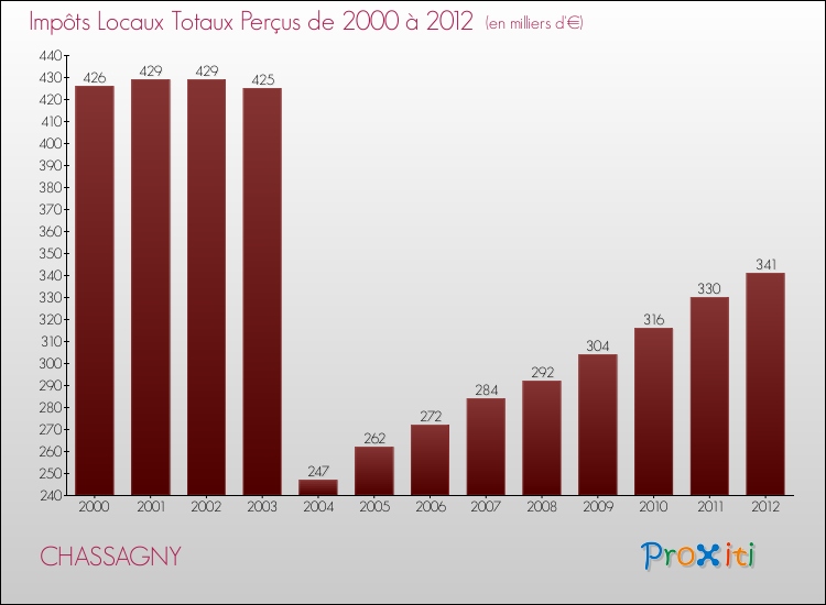 Evolution des Impôts Locaux pour la commune de CHASSAGNY de 2000 à 2012 Evolution des Impôts Locaux pour CHASSAGNY de 2000 à 2012