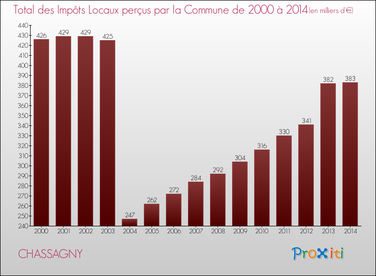 Evolution des Impôts Locaux pour la commune de CHASSAGNY de 2000 à 2014 Evolution des Impôts Locaux pour CHASSAGNY de 2000 à 2014
