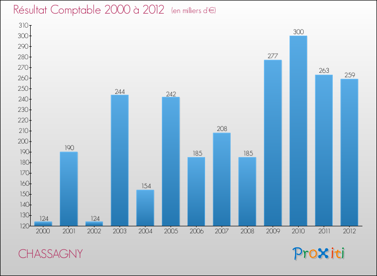 Evolution du résultat comptable pour la commune de CHASSAGNY de 2000 à 2012 Evolution du résultat comptable pour CHASSAGNY de 2000 à 2012