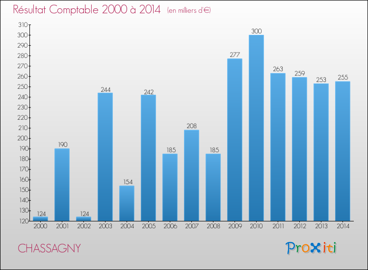 Evolution du résultat comptable pour la commune de CHASSAGNY de 2000 à 2014 Evolution du résultat comptable pour CHASSAGNY de 2000 à 2014
