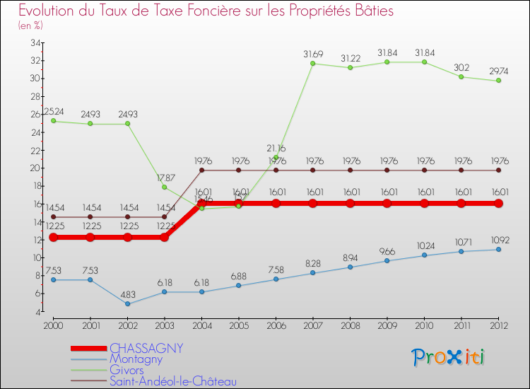 Evolution du taux de la taxe foncière sur le bati pour CHASSAGNY et les communes proches de 2000 à 2012 Comparaison des taux de taxe foncière sur le bati pour CHASSAGNY et les communes voisines de 2000 à 2012