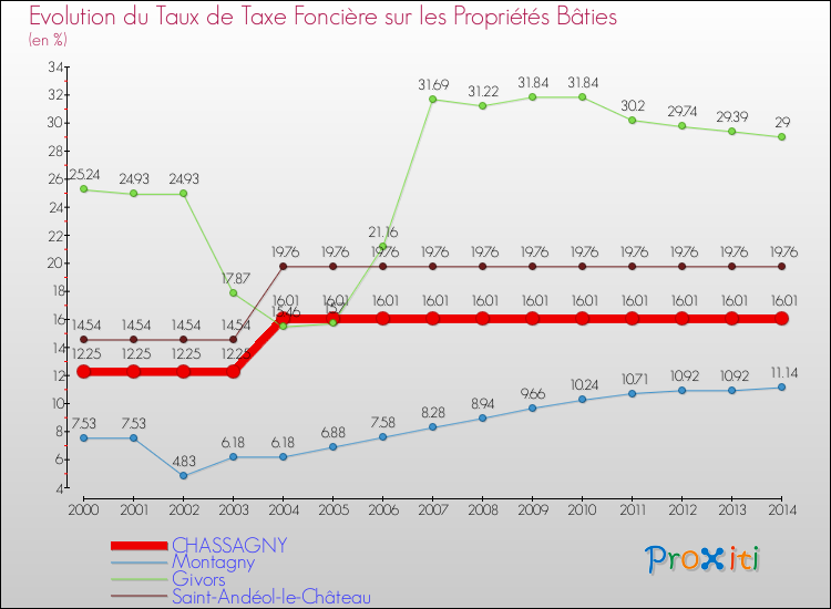Evolution du taux de la taxe foncière sur le bati pour CHASSAGNY et les communes proches de 2000 à 2014 Comparaison des taux de taxe foncière sur le bati pour CHASSAGNY et les communes voisines de 2000 à 2014