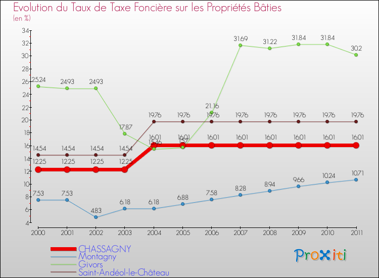 Evolution du taux de la taxe foncière sur le bati pour CHASSAGNY et les communes proches Comparaison des taux de taxe foncière sur le bati pour CHASSAGNY et les communes voisines