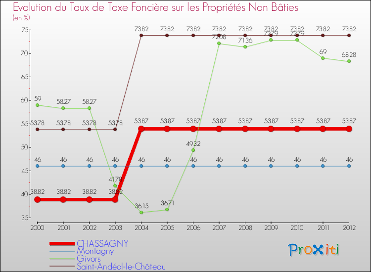 Evolution du taux de la taxe foncière sur les immeubles et terrains non batis pour CHASSAGNY et les communes proches de 2000 à 2012 Comparaison des taux de la taxe foncière sur les immeubles et terrains non batis pour CHASSAGNY et les communes voisines de 2000 à 2012