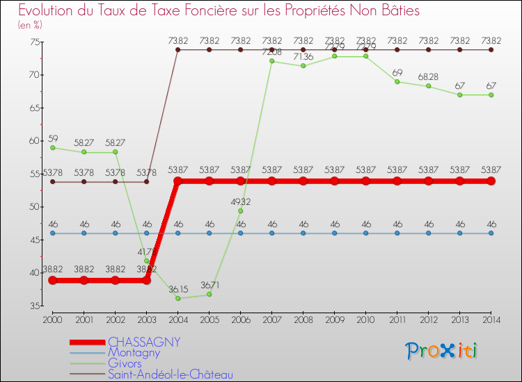 Evolution du taux de la taxe foncière sur les immeubles et terrains non batis pour CHASSAGNY et les communes proches de 2000 à 2014 Comparaison des taux de la taxe foncière sur les immeubles et terrains non batis pour CHASSAGNY et les communes voisines de 2000 à 2014